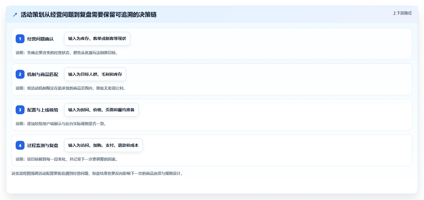 如何运营好一个店铺基础课：活动策划相关的核心功能一次讲透
