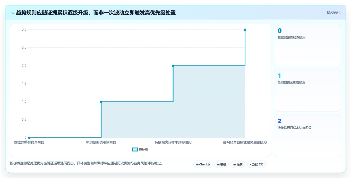 运营数据使用技巧：趋势分析对应的自动化方案方法