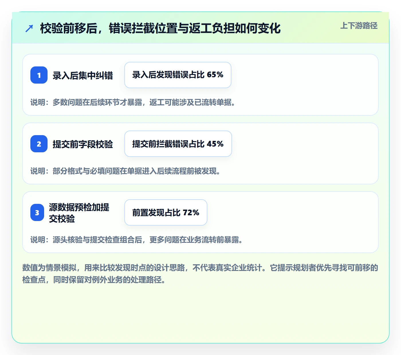 erp数据录入规划方法：错误修正与数据复盘如何衔接