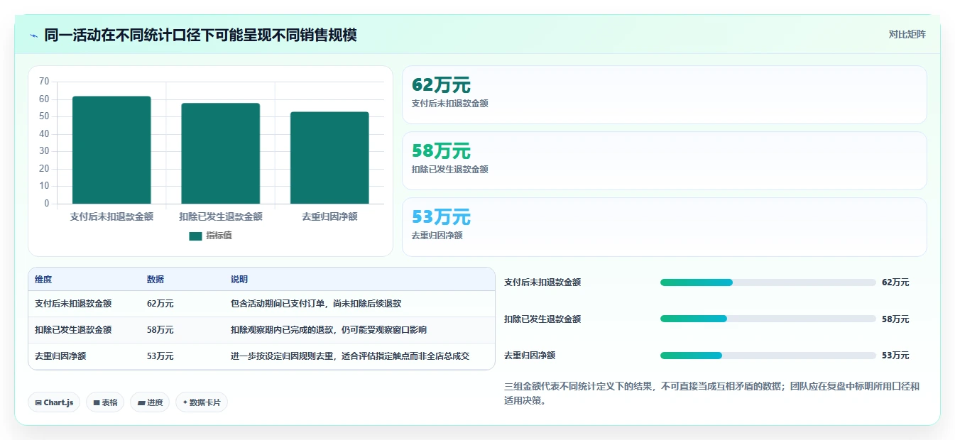 电商数据运营实用方法：围绕活动评估建立团队协同