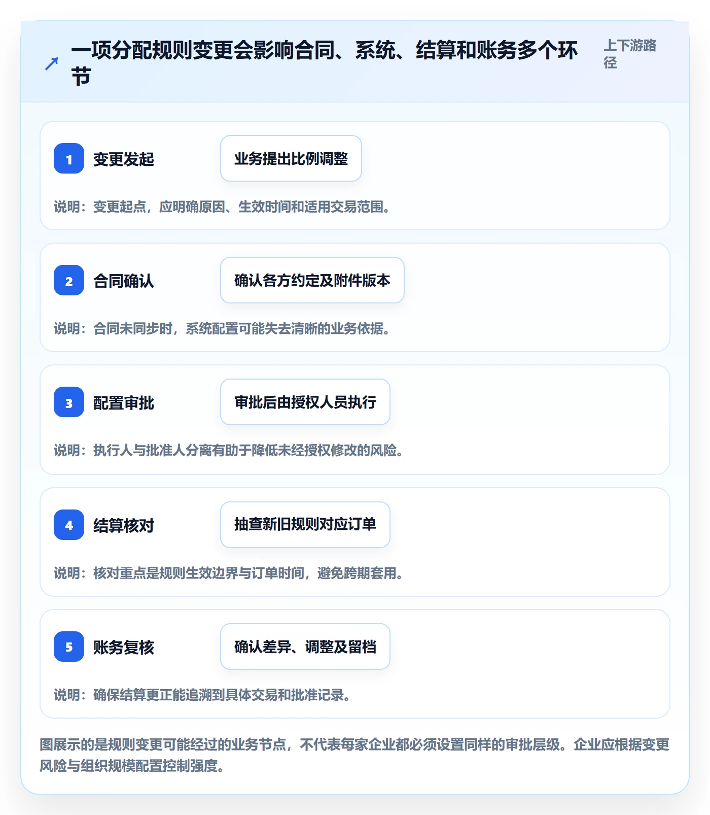 分账系统基础课：合规要求相关的日常管理一次讲透