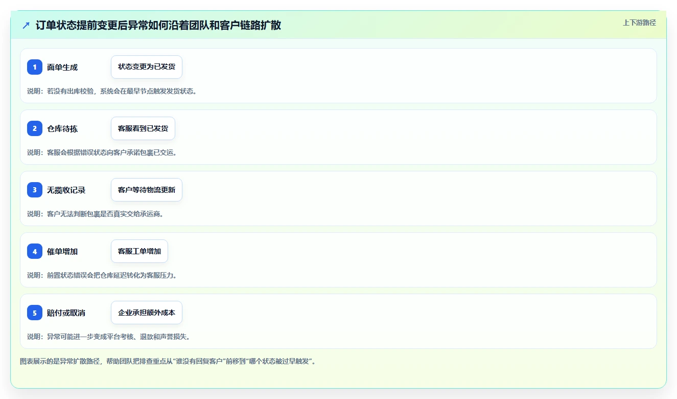 电商管理操作手册：订单履约对应的风险排查步骤