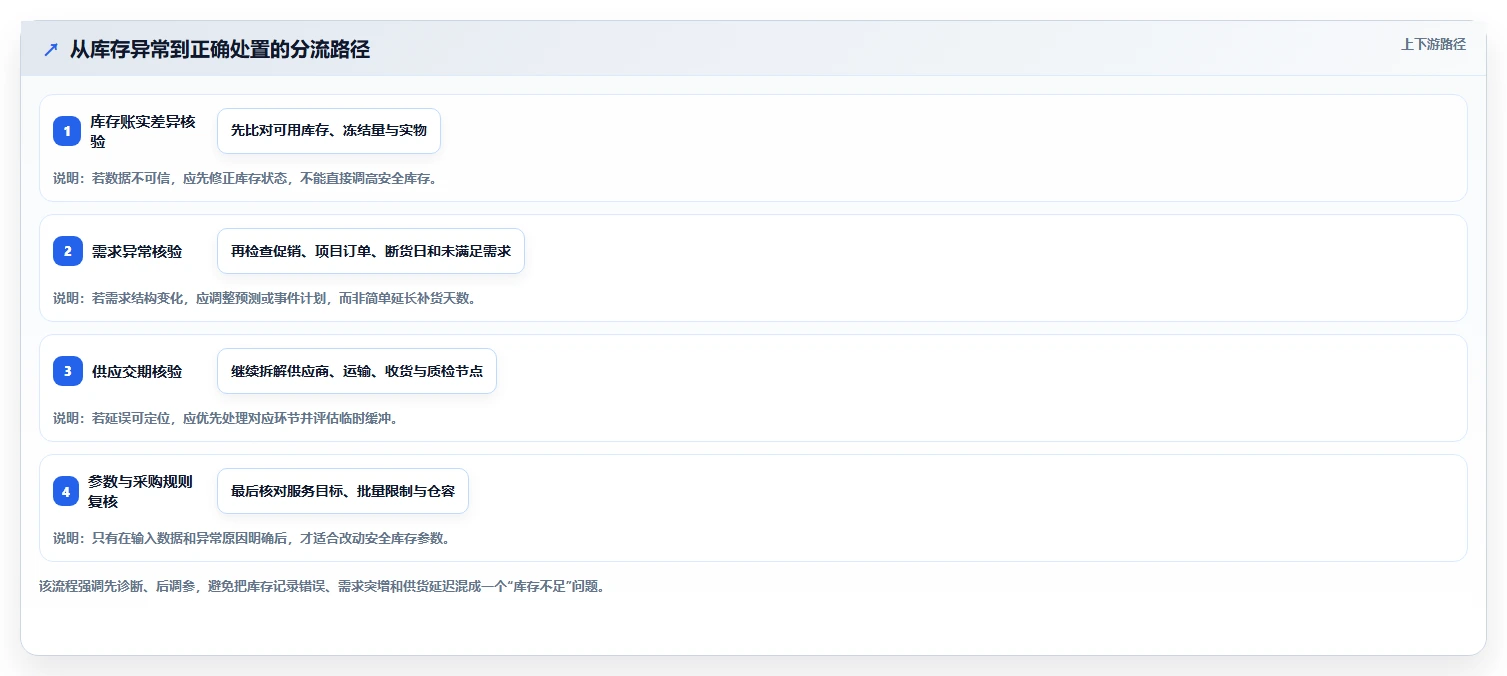 仓库安全库存管理实践指南：缺货风险的精细化运营怎样更有效
