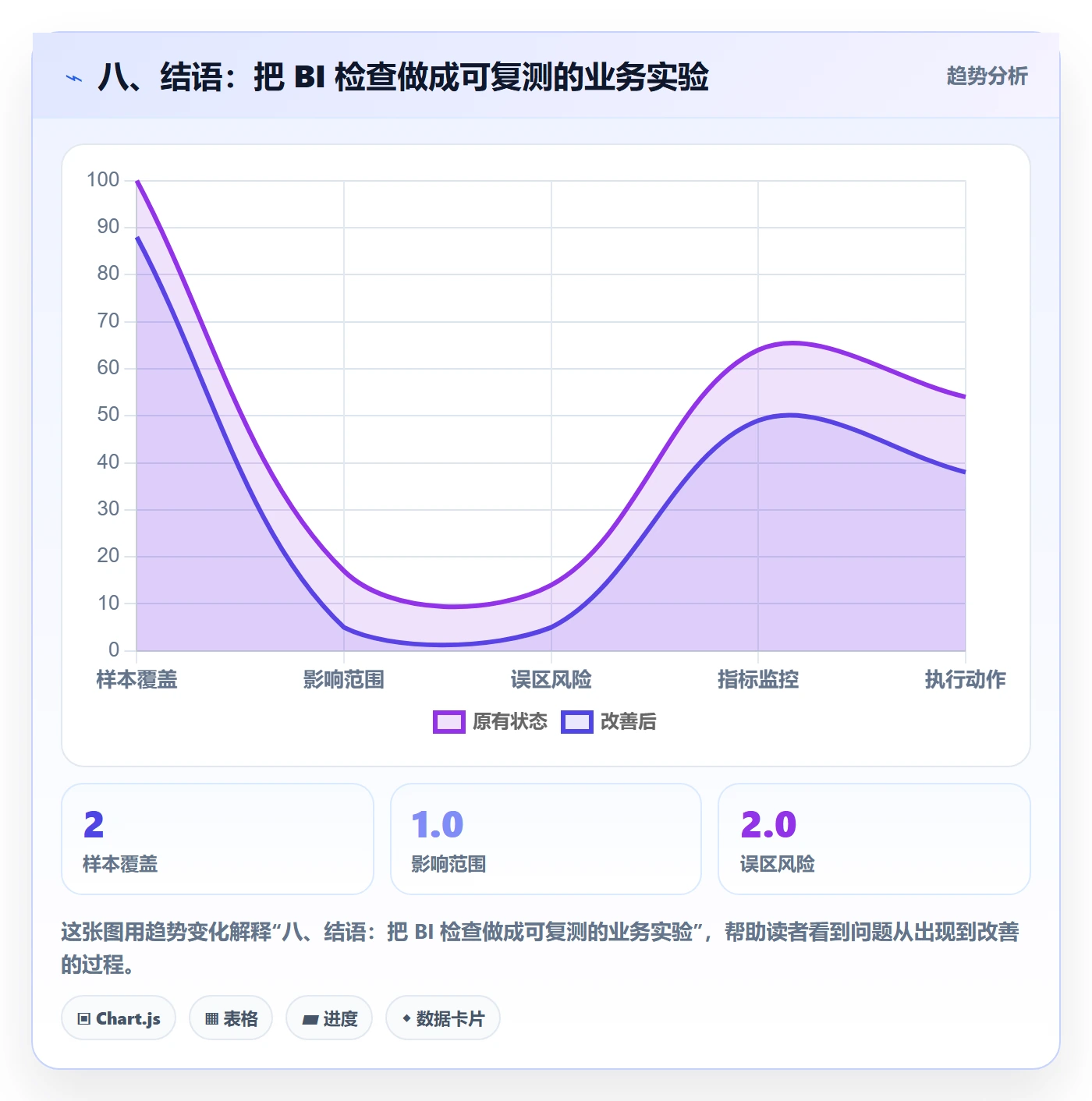 八、结语：把 BI 检查做成可复测的业务实验
