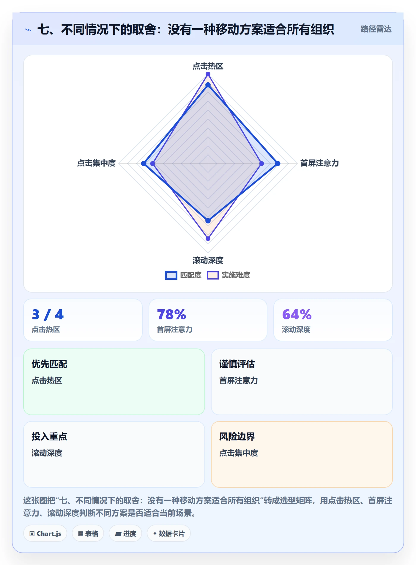 七、不同情况下的取舍：没有一种移动方案适合所有组织