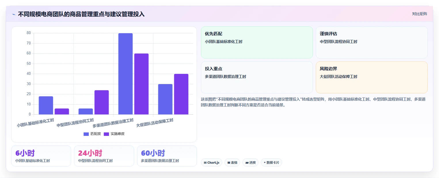 电商管理工作指南：用标准化管理解决商品管理问题