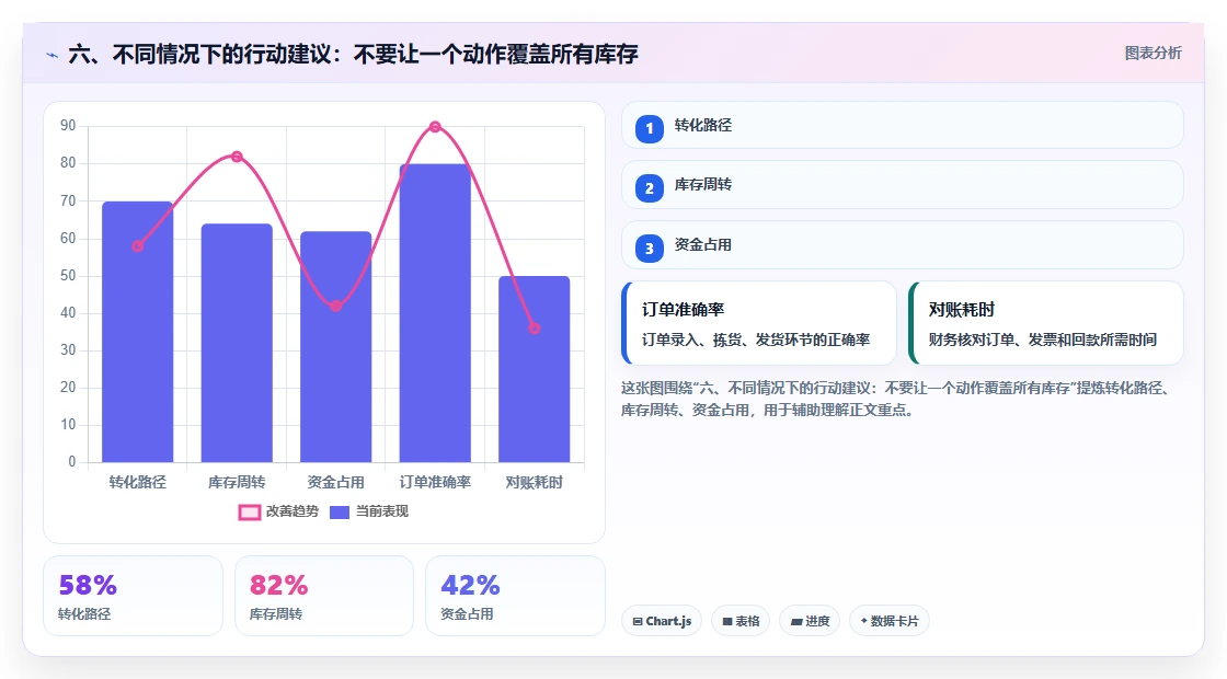 六、不同情况下的行动建议：不要让一个动作覆盖所有库存