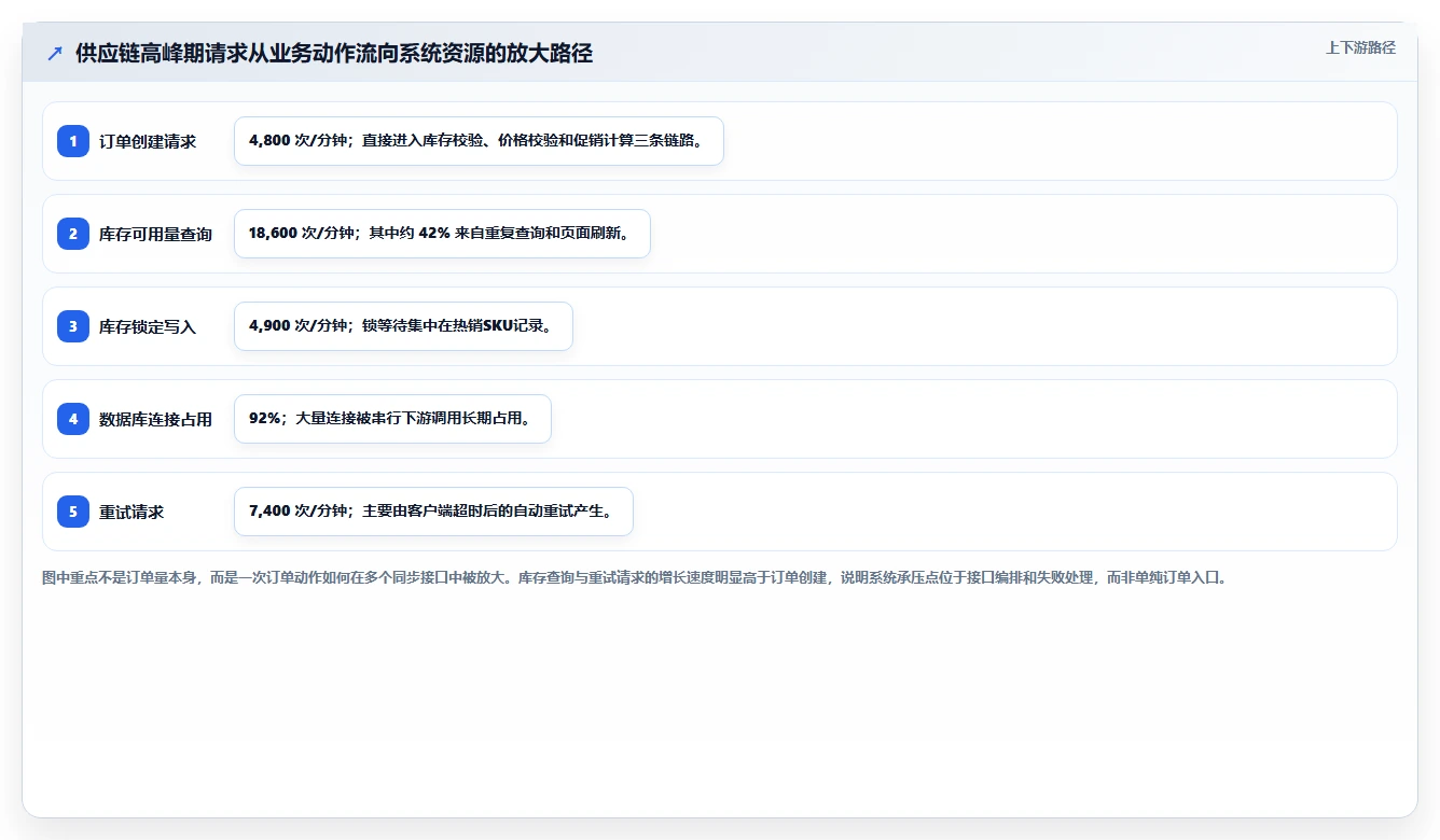 电商系统开发:供应链团队精细化指南:从接口开发发现高峰期卡顿根因