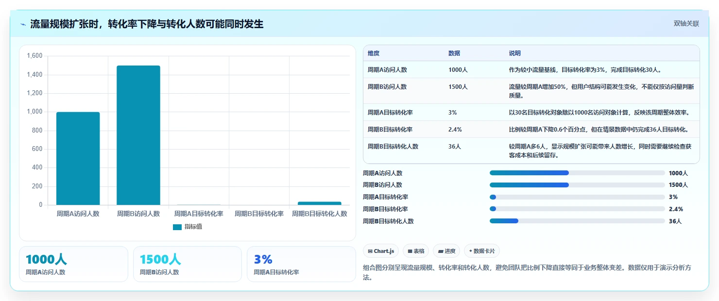 运营数据数据方法：用转化漏斗支撑日常管理判断