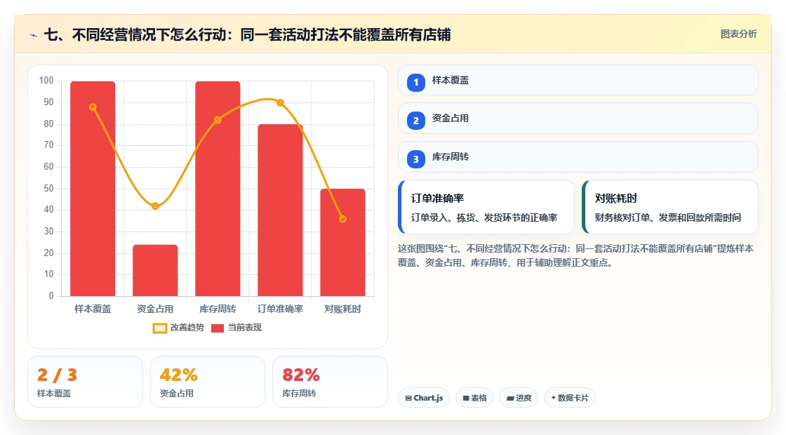 七、不同经营情况下怎么行动：同一套活动打法不能覆盖所有店铺