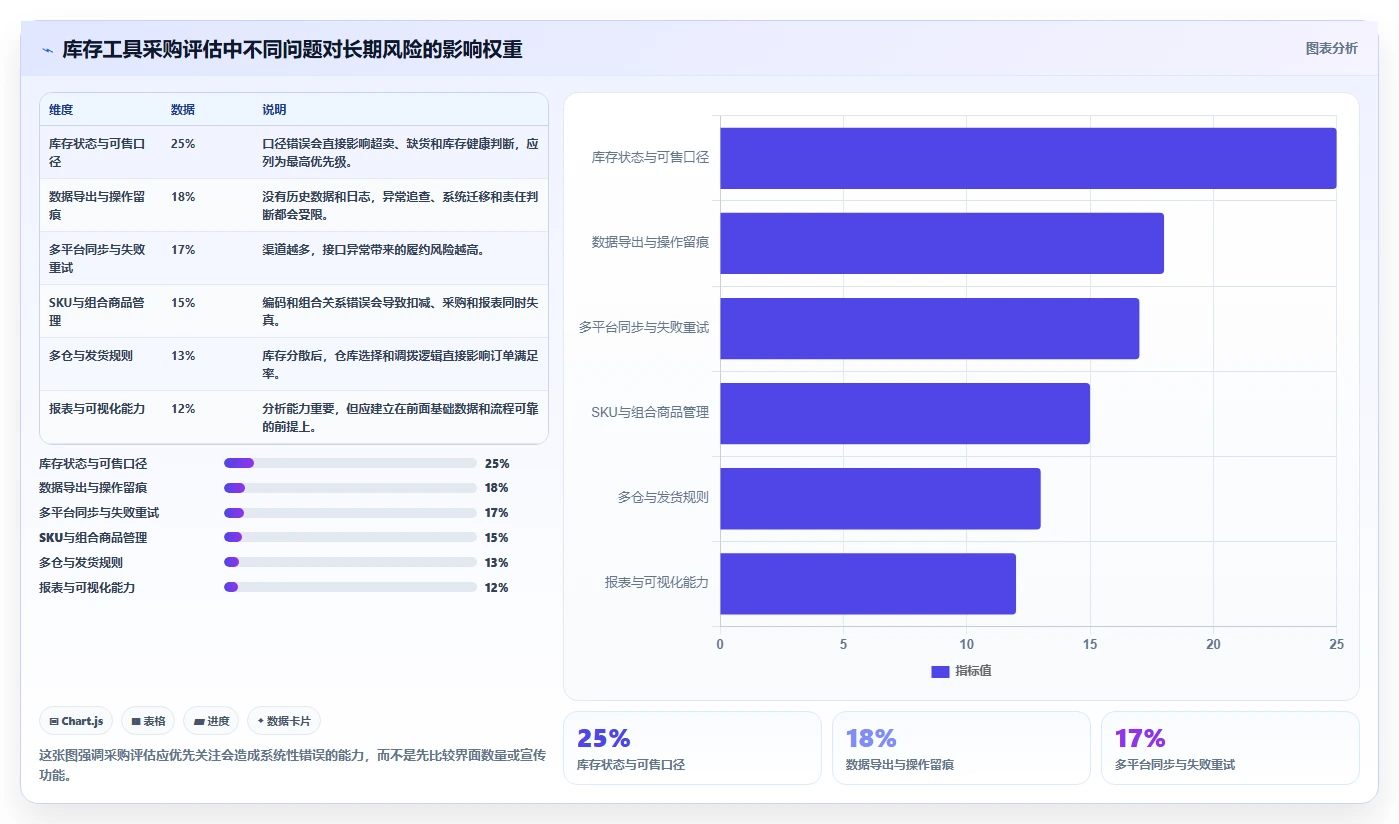 电商库存实用方法：围绕库存结构建立工具对比