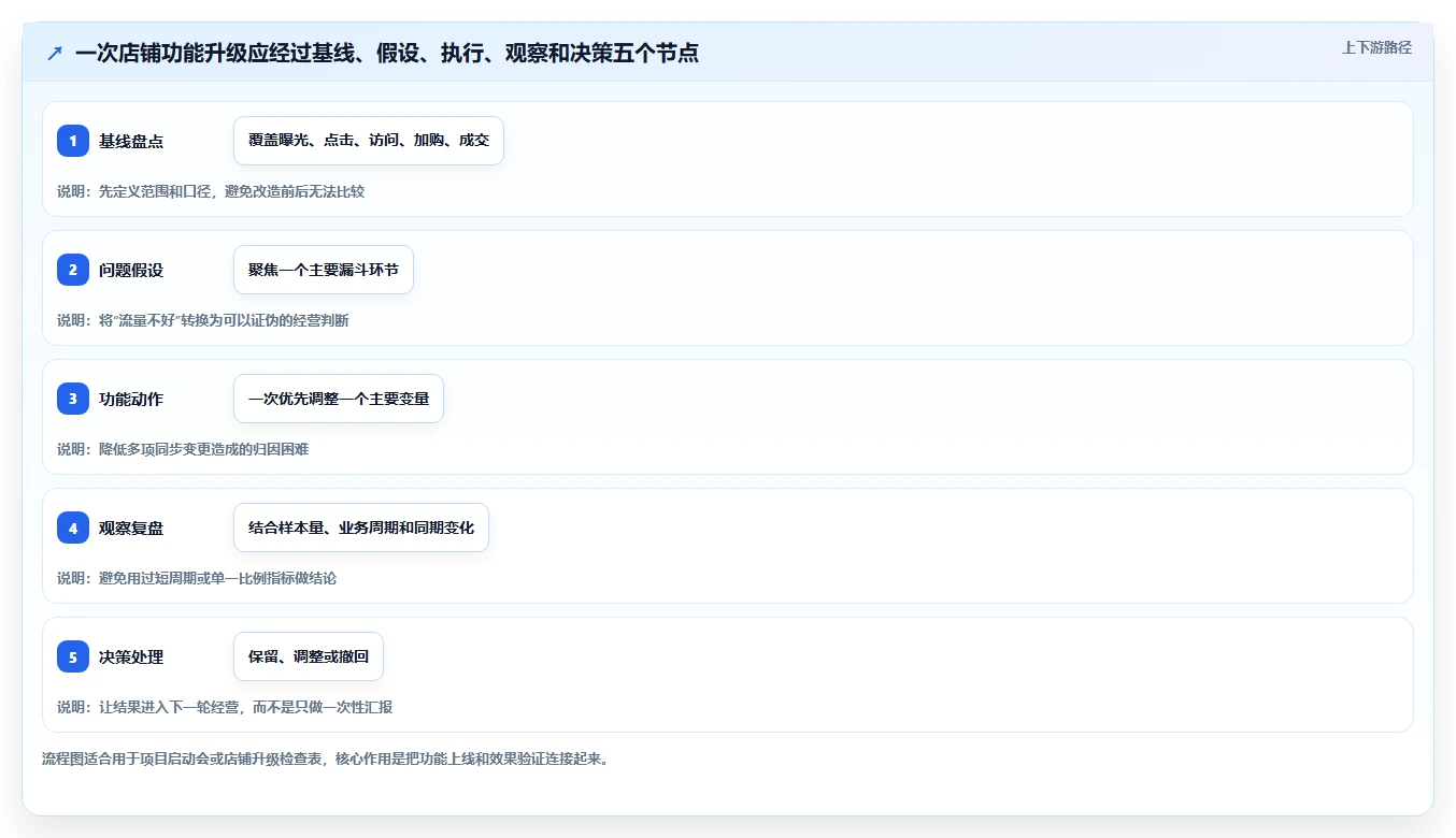 如何运营好一个店铺升级方案：用核心功能改善流量获取