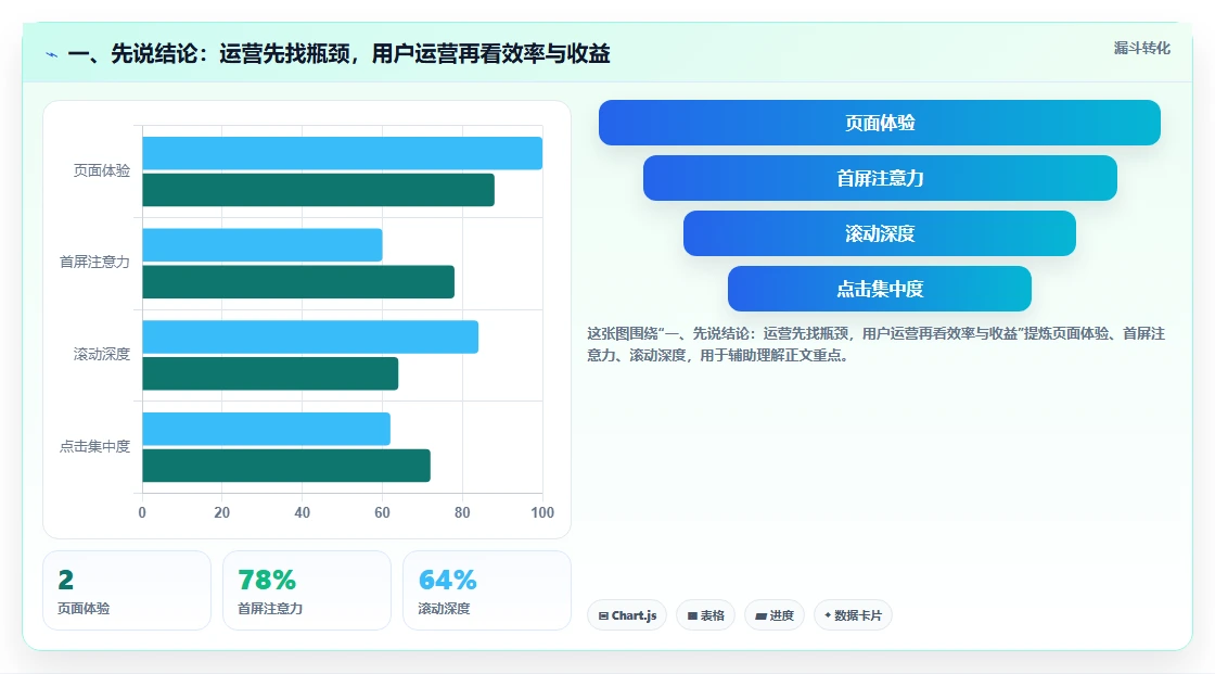 一、先说结论：运营先找瓶颈，用户运营再看效率与收益