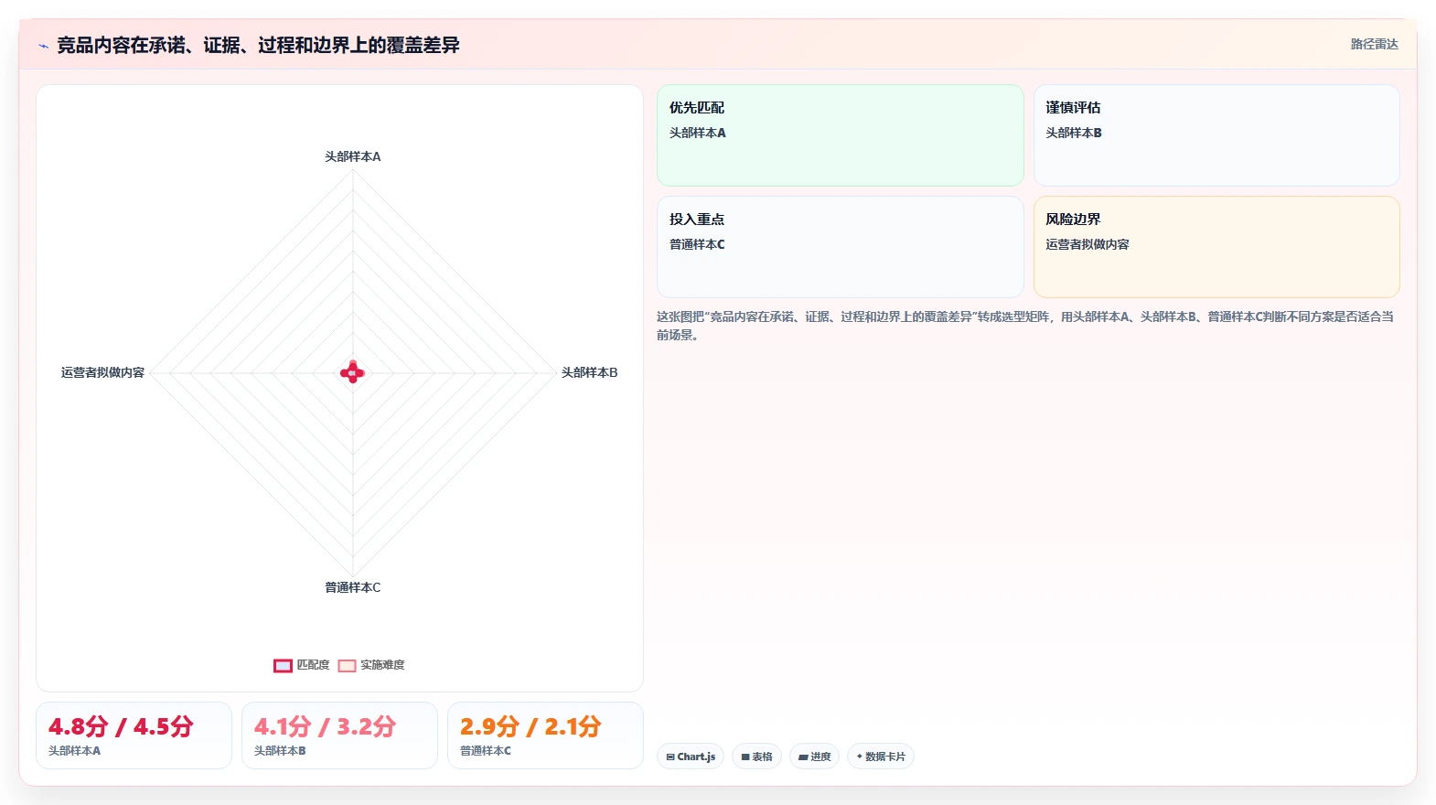 小红书数据分析：内容运营自查表：关键词热度最容易出现的爆文难复制