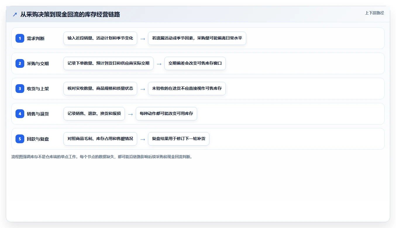 店铺运营包括哪些方面实用方法:围绕库存管理建立成本控制