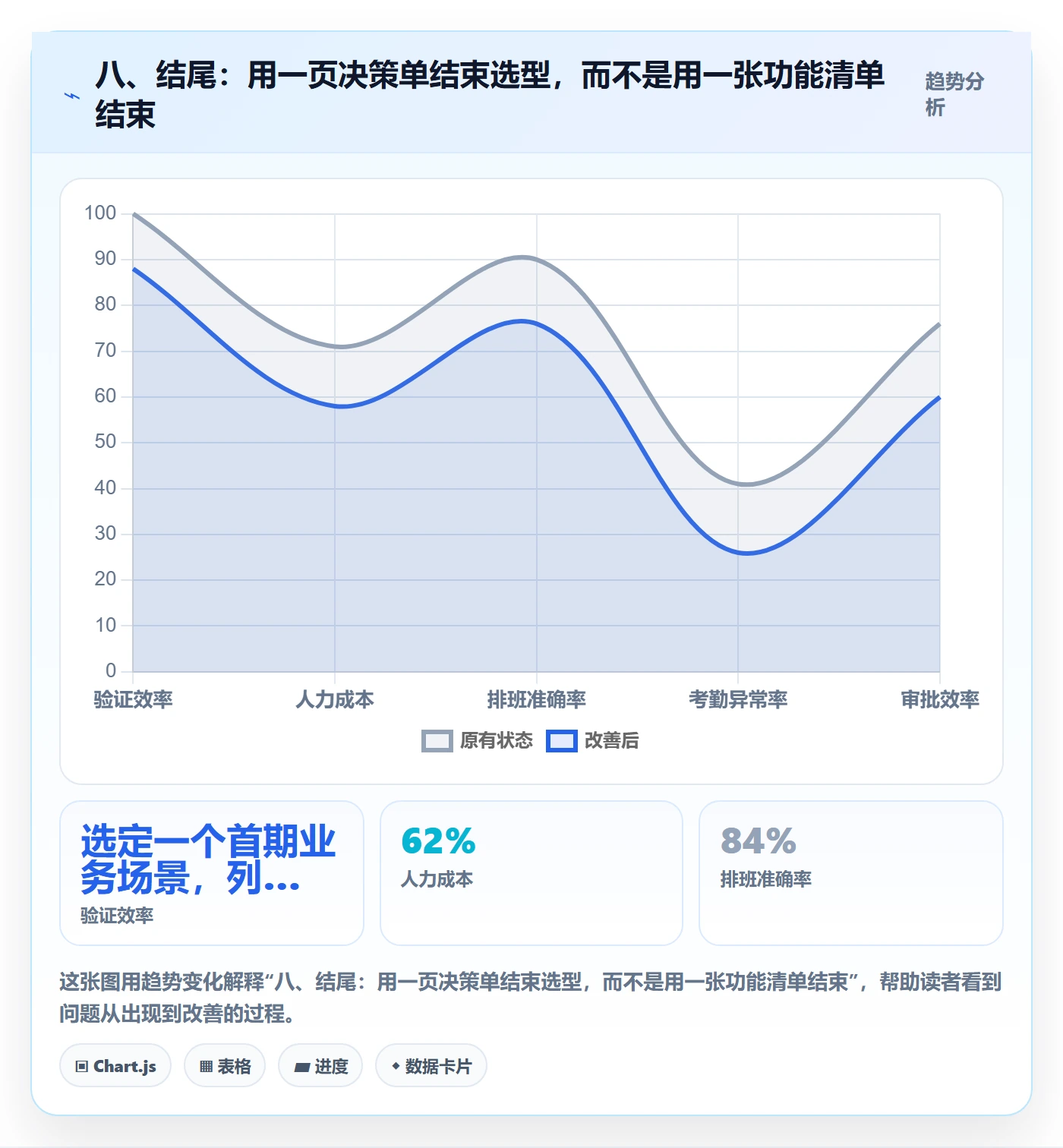 八、结尾：用一页决策单结束选型，而不是用一张功能清单结束