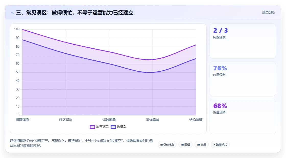 三、常见误区:做得很忙,不等于运营能力已经建立