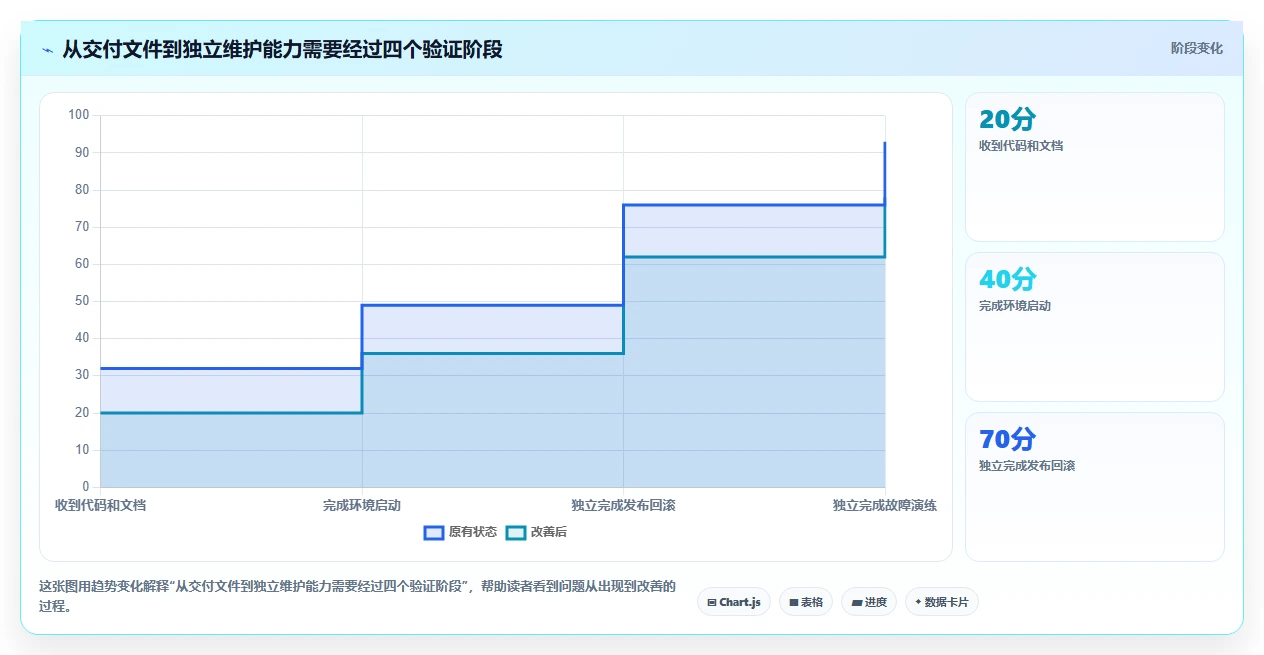 电商系统开发:技术负责人诊断清单:从测试验收排查维护成本高