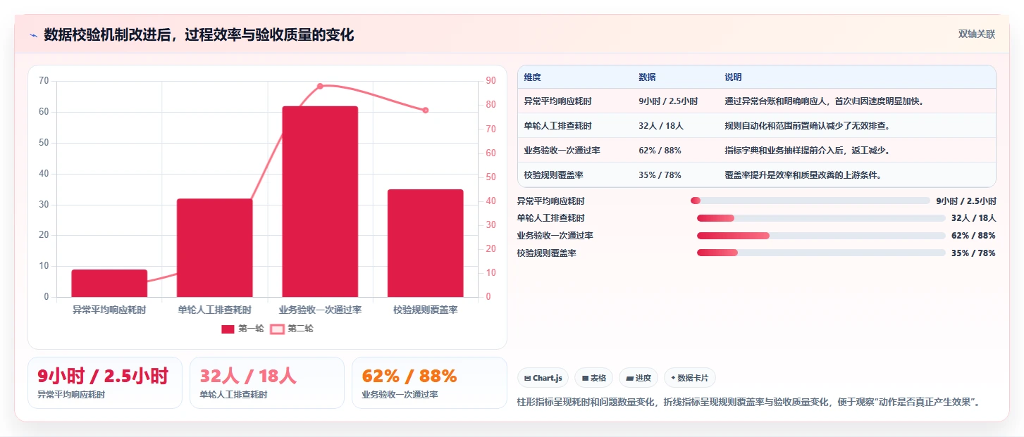 数据库存：项目经理入门版复盘：围绕数据校验提炼下一步动作