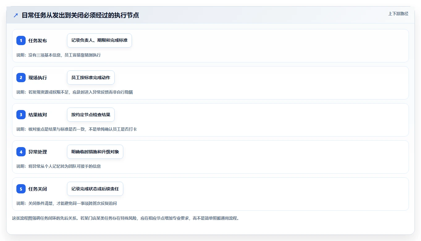 如何运营好一个店铺避坑指南：团队执行环节的日常管理要注意什么