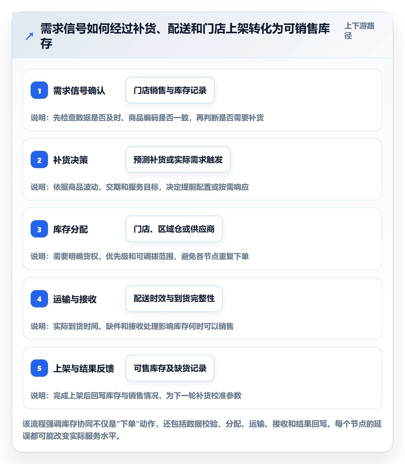 店铺运营管理决策指南：用成本控制判断库存协同方案