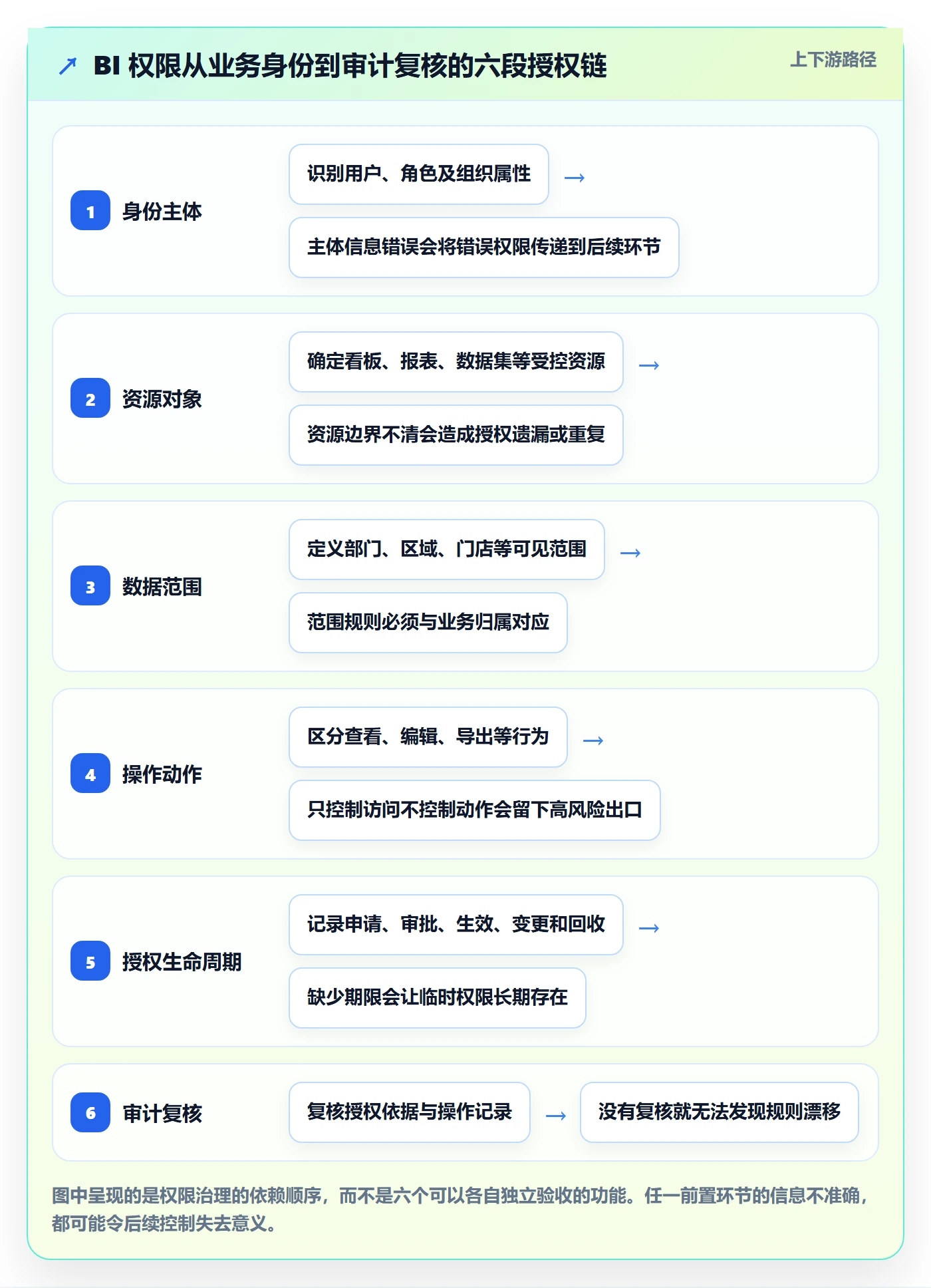 bi 平台能力清单：精细化运营需要覆盖哪些权限体系事项