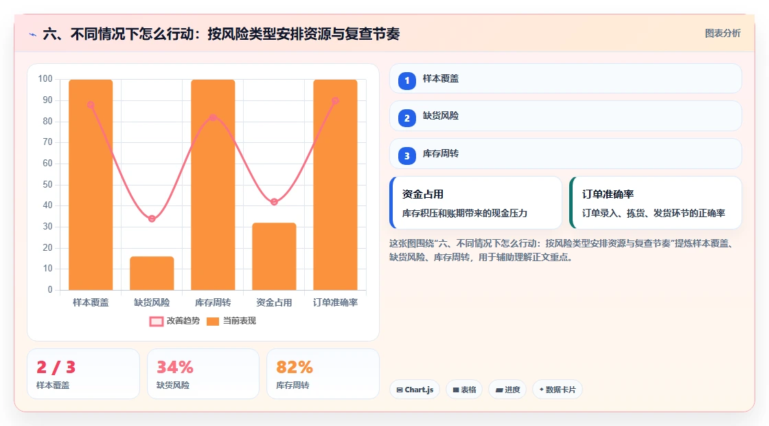 六、不同情况下怎么行动：按风险类型安排资源与复查节奏