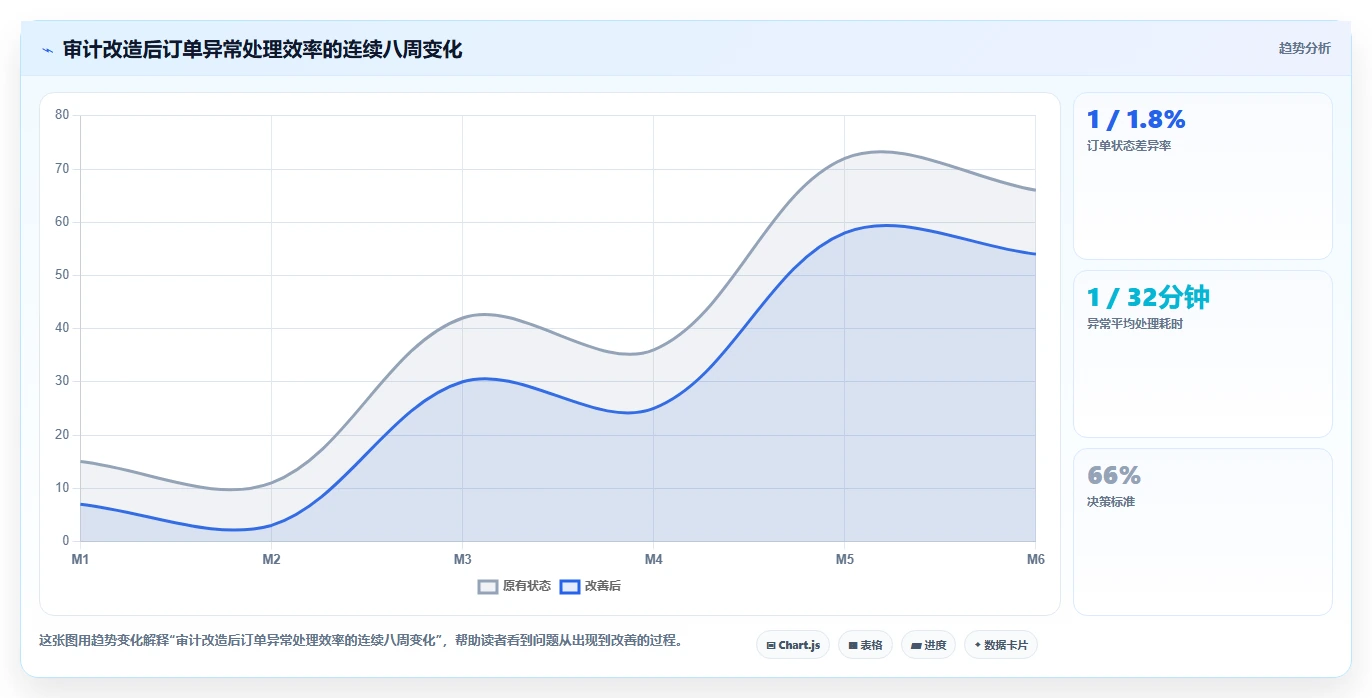 电商系统开发:电商企业管理升级:安全审计如何支撑降低长期成本