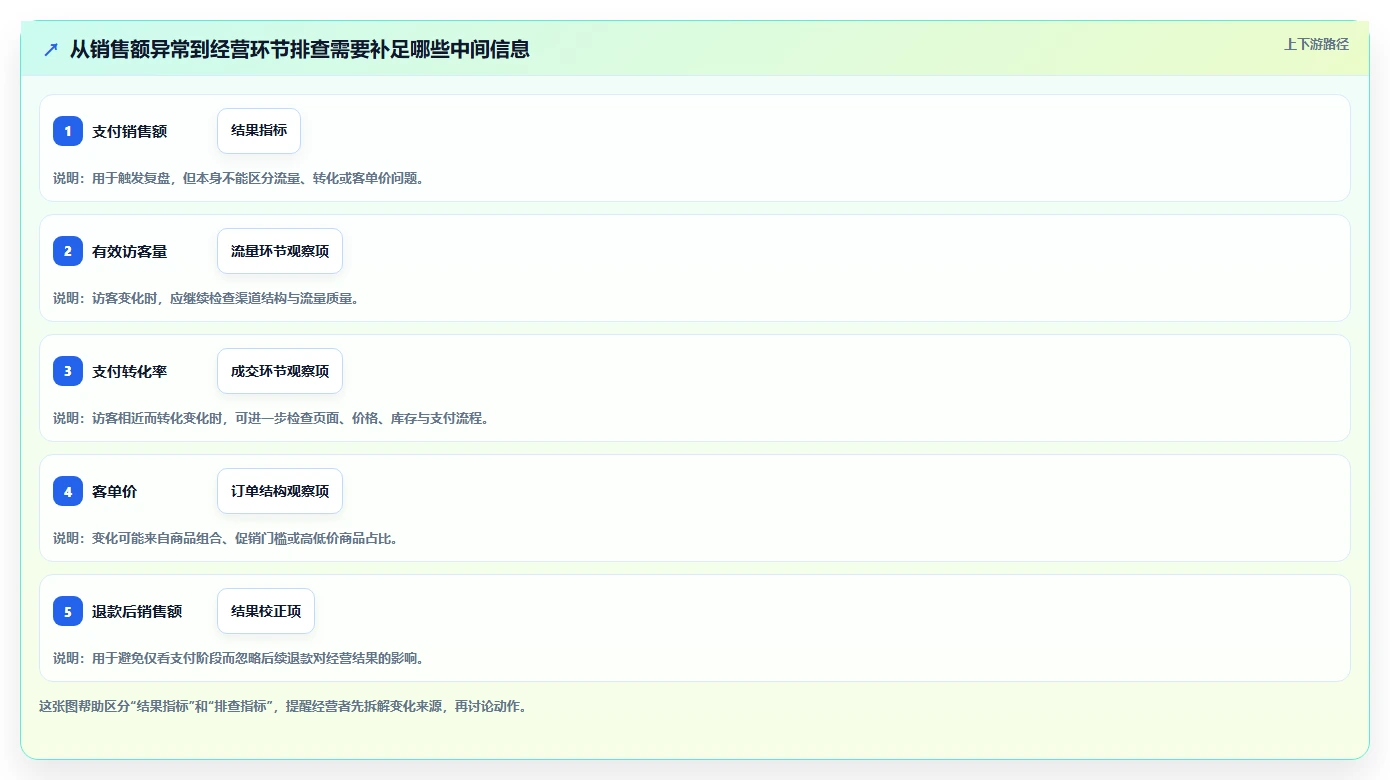 电商数据运营改造重点：从经营复盘推进中小商家