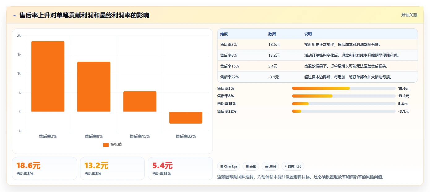 电商利润计算：经营负责人复盘框架：活动评估如何定位成本漏算