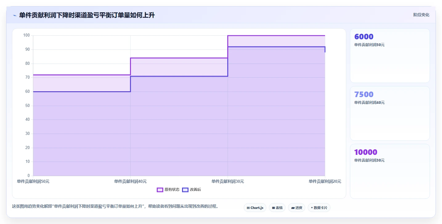 电商利润计算：品牌商家管理方法：把毛利净利转化为改善商品定价