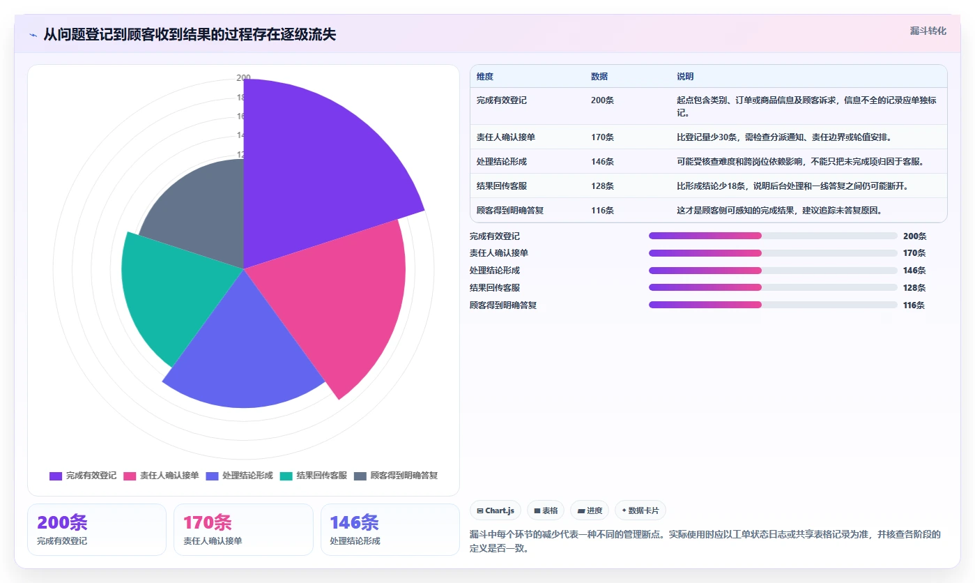 店铺运营包括哪些方面实用方法：围绕客服管理建立团队协同
