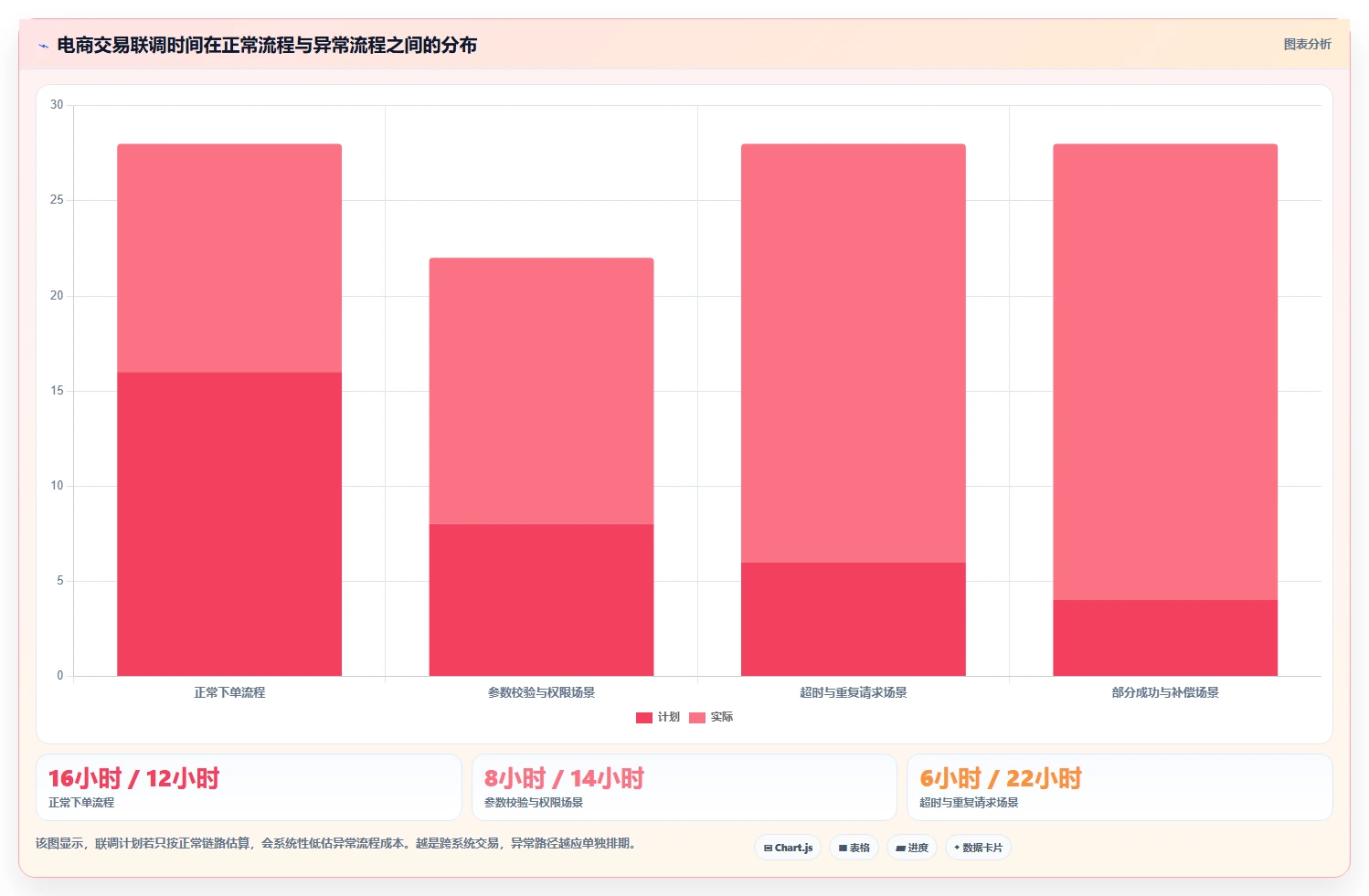 电商系统开发：开发团队流程优化：接口联调怎样减少业务与技术脱节