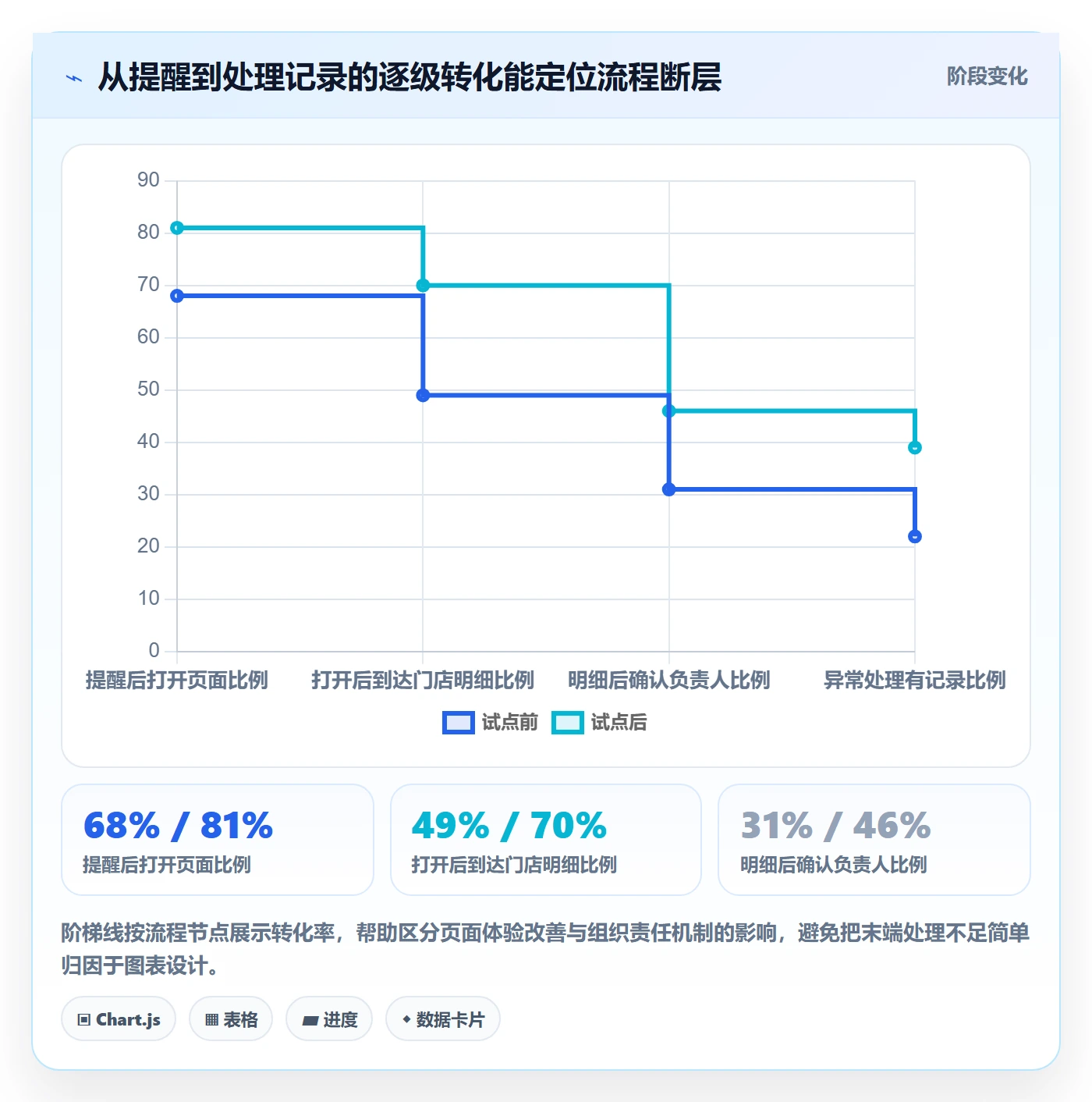 bi 平台实践指南：移动查看的流程设计怎样更有效