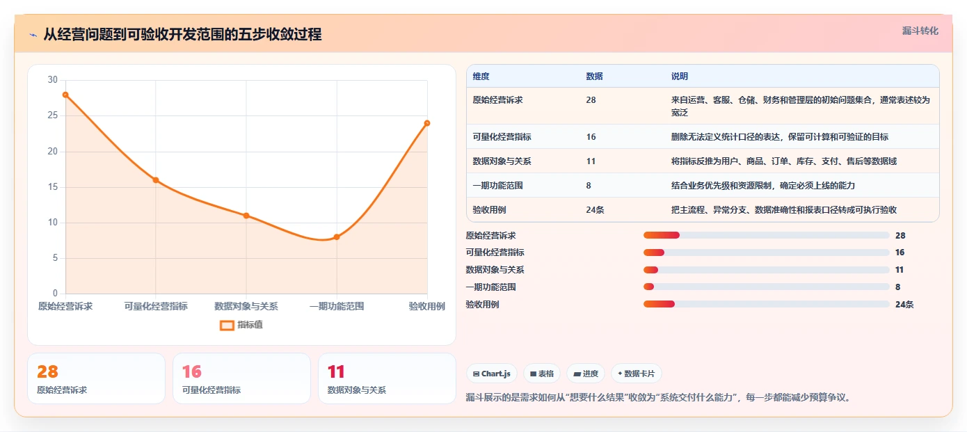 电商系统开发：运营负责人数据视角：用数据库设计验证控制开发预算