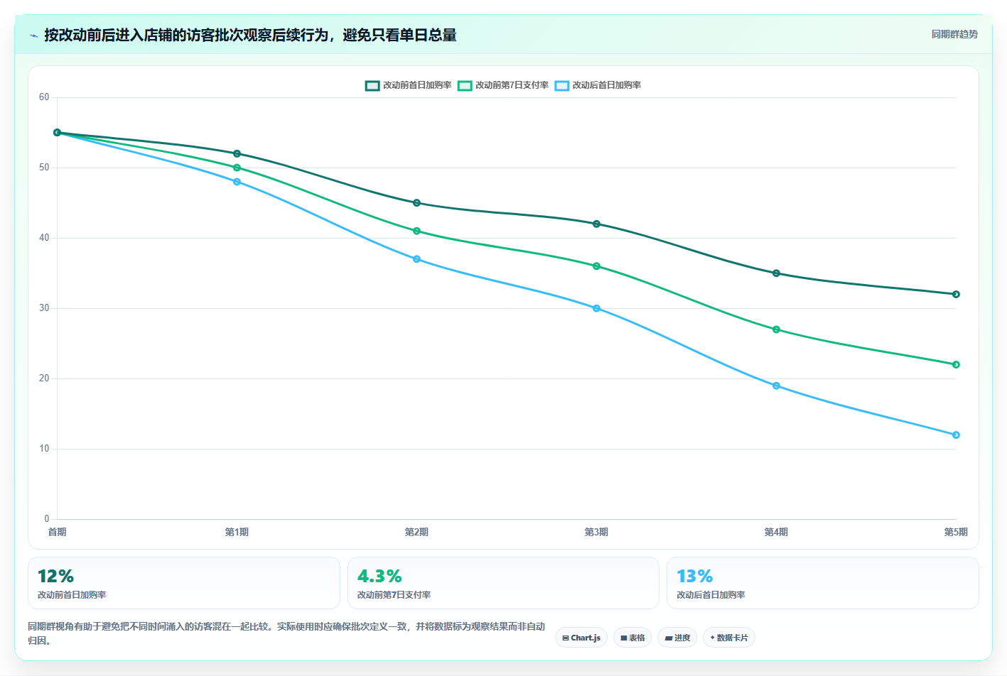 如何运营好一个店铺实践指南:转化优化的常见误区怎样更有效