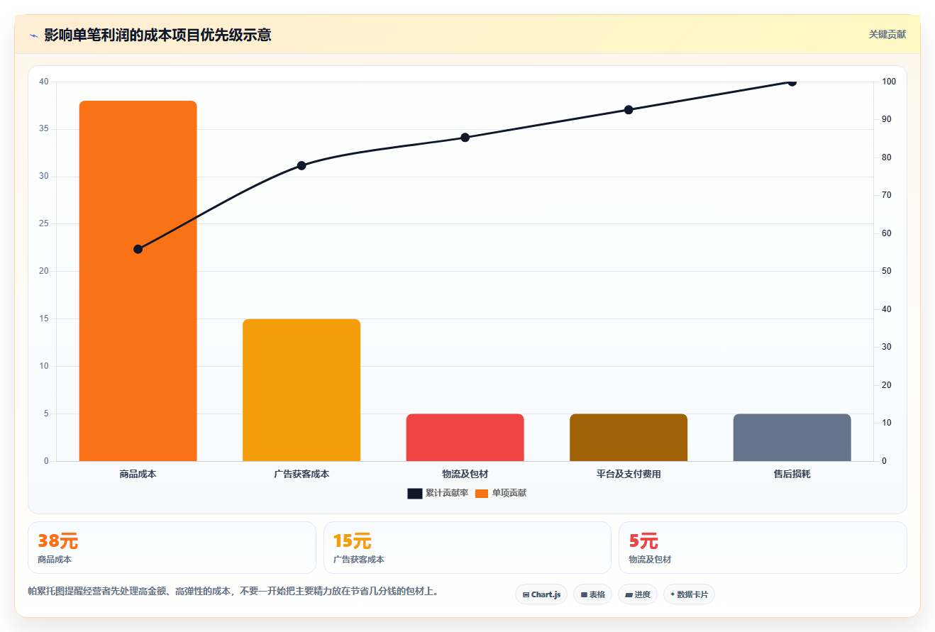 电商利润计算：电商新手改善方案：告别只看销售额，逐步实现降低亏损风险