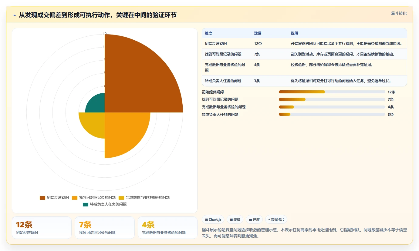 电商数据运营怎么管？以经营复盘为核心的中小商家方案