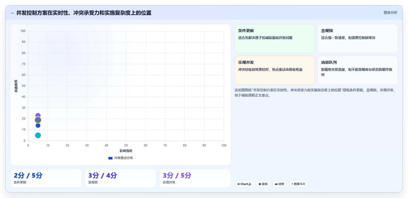数据库存：数据库管理员实施建议：围绕库存流水稳步提升提高并发能力