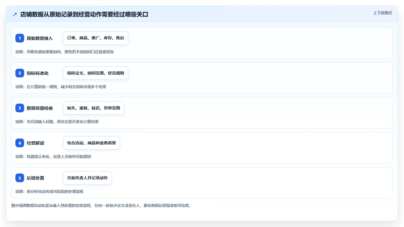 店铺运营包括哪些方面避坑指南:数据分析环节的自动化方案要注意什么