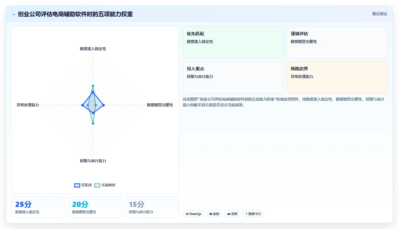 电商辅助软件：创业公司改善方案：告别账号切换频繁，逐步实现降低选型风险