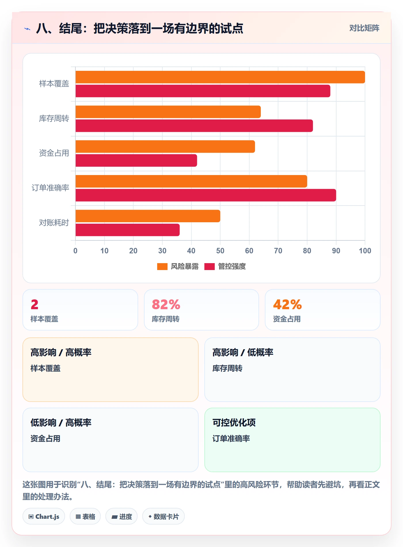 八、结尾：把决策落到一场有边界的试点