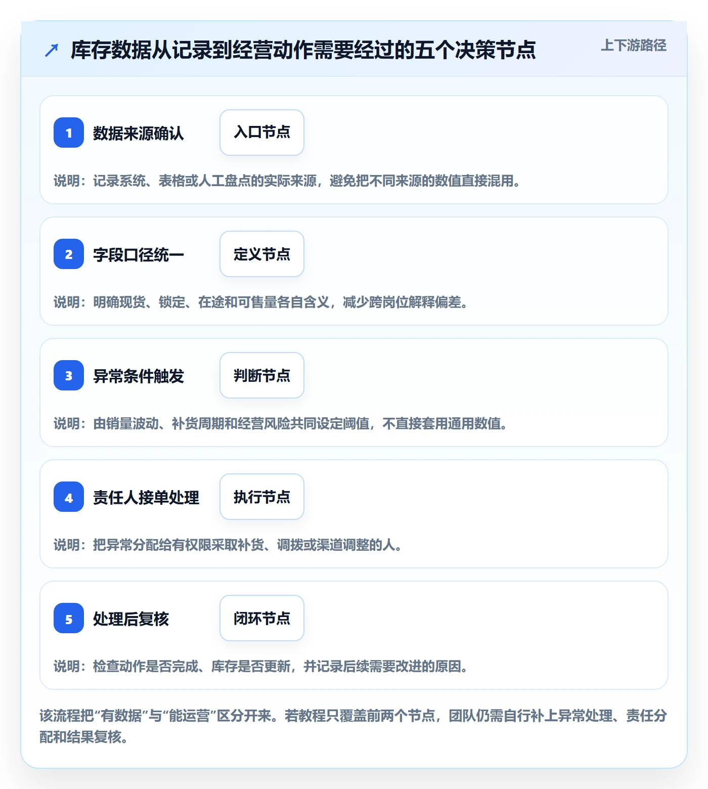店铺运营管理数据方法：用库存协同支撑实操教程判断