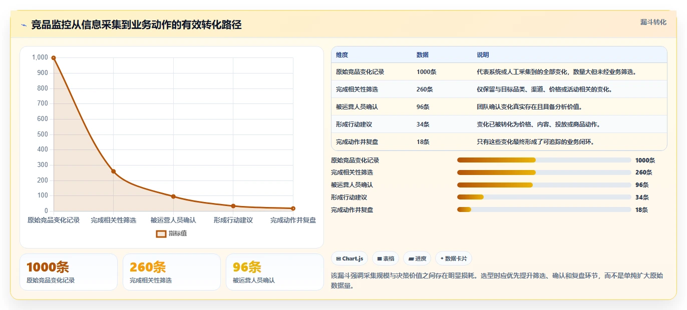 运营工具选择标准：竞品监控维度如何评估效率提升