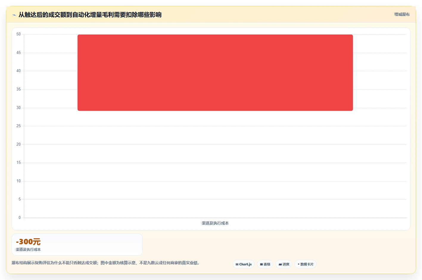 电商crm系统落地清单：复购提升相关的自动化方案事项