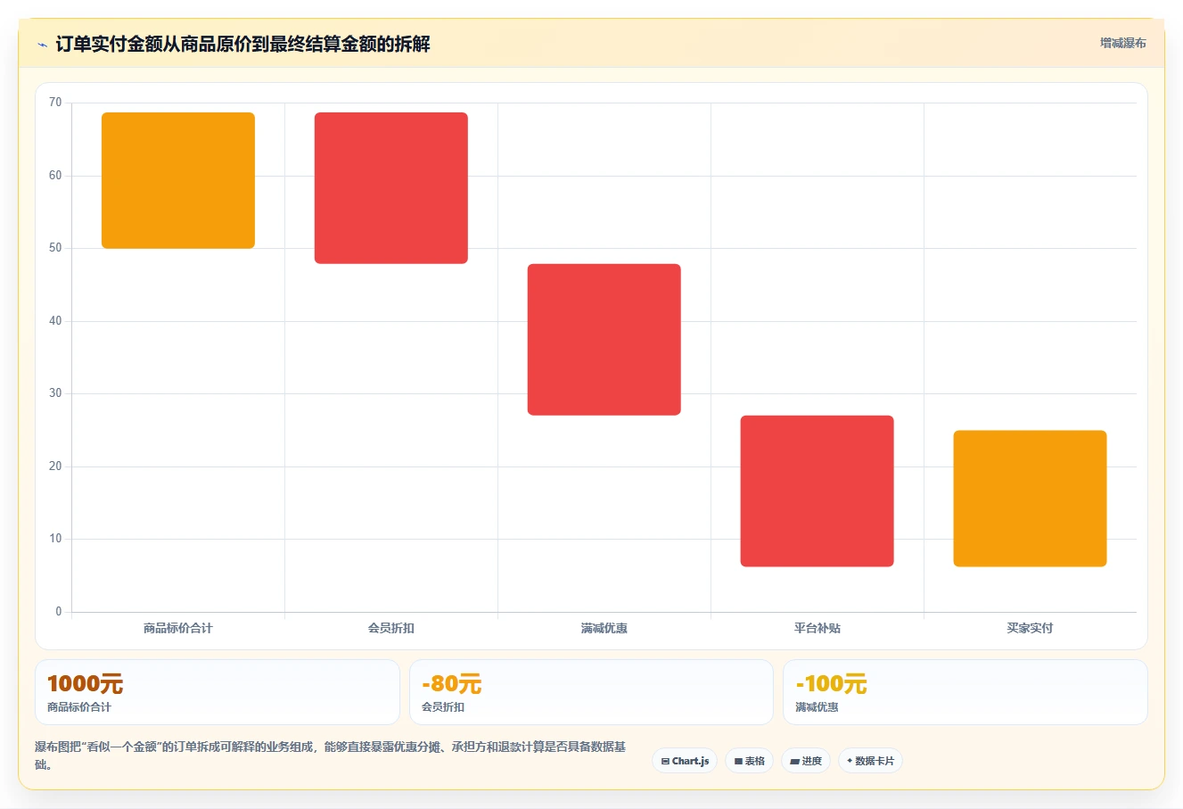 电商系统开发：运营负责人精细化指南：从数据库设计发现需求反复根因