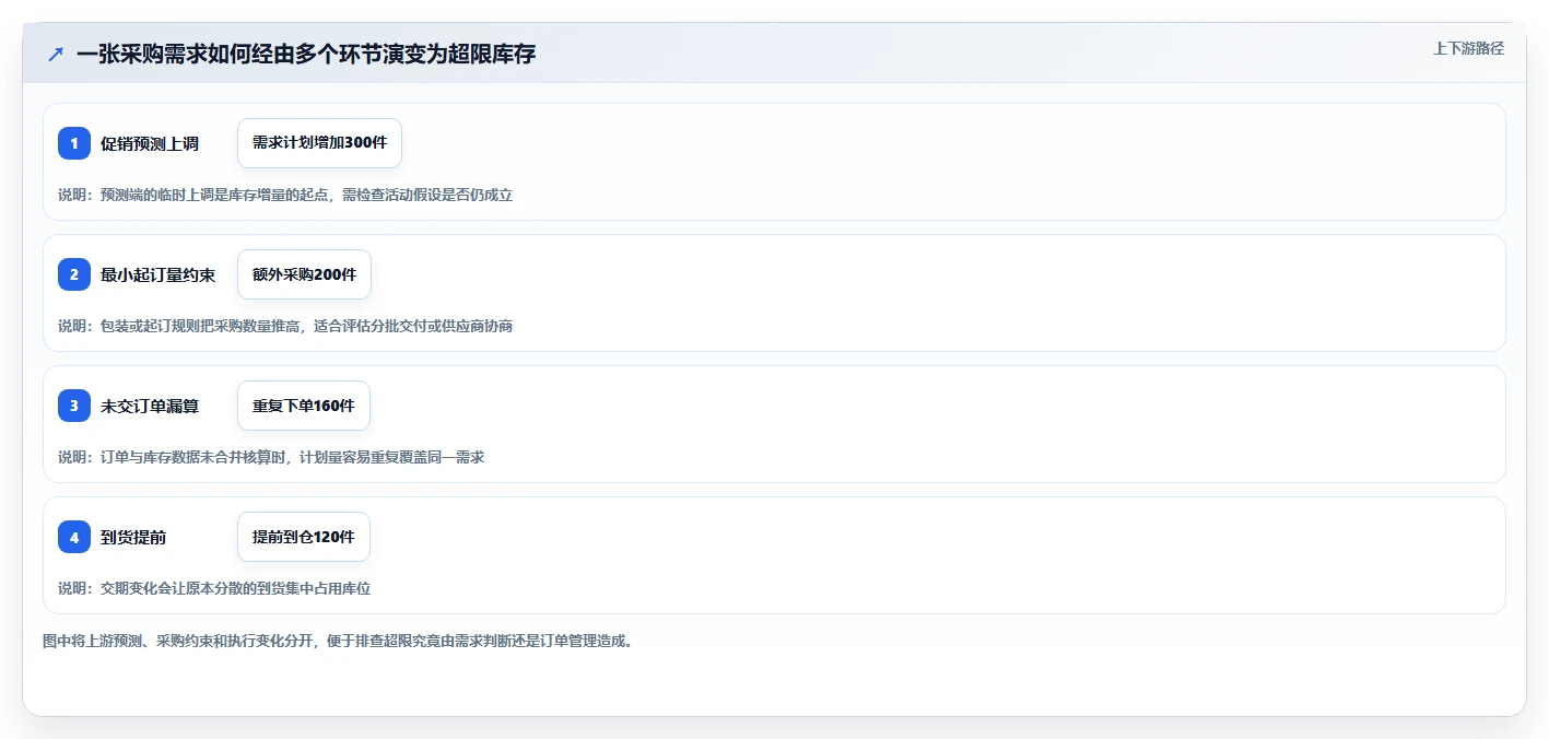 仓库安全库存管理执行标准：库存上限环节如何体现风险排查