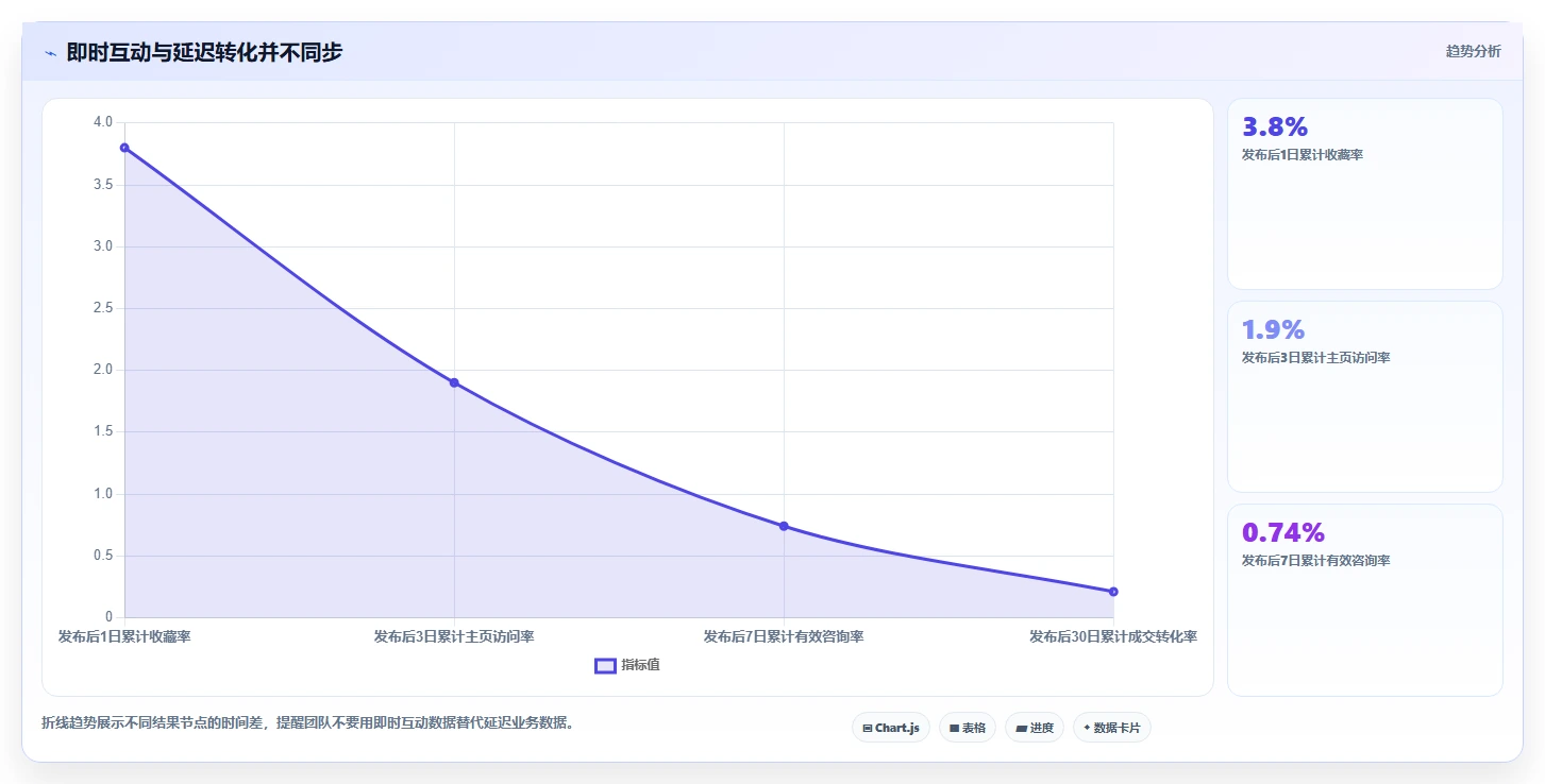 小红书数据分析：内容运营精细化指南：从投放复盘发现数据不会看根因