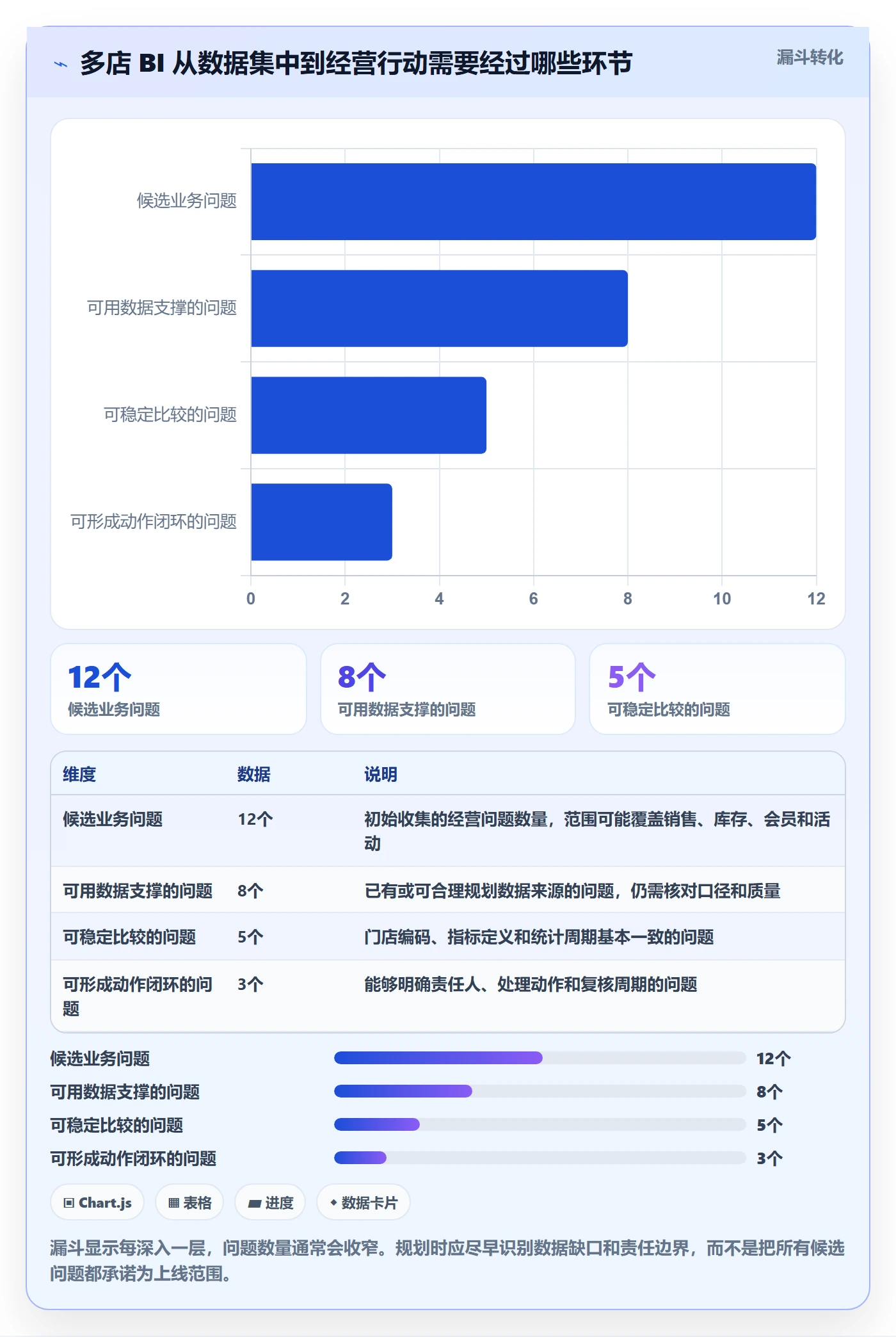 bi 平台进阶课：围绕数据接入完善多店经营