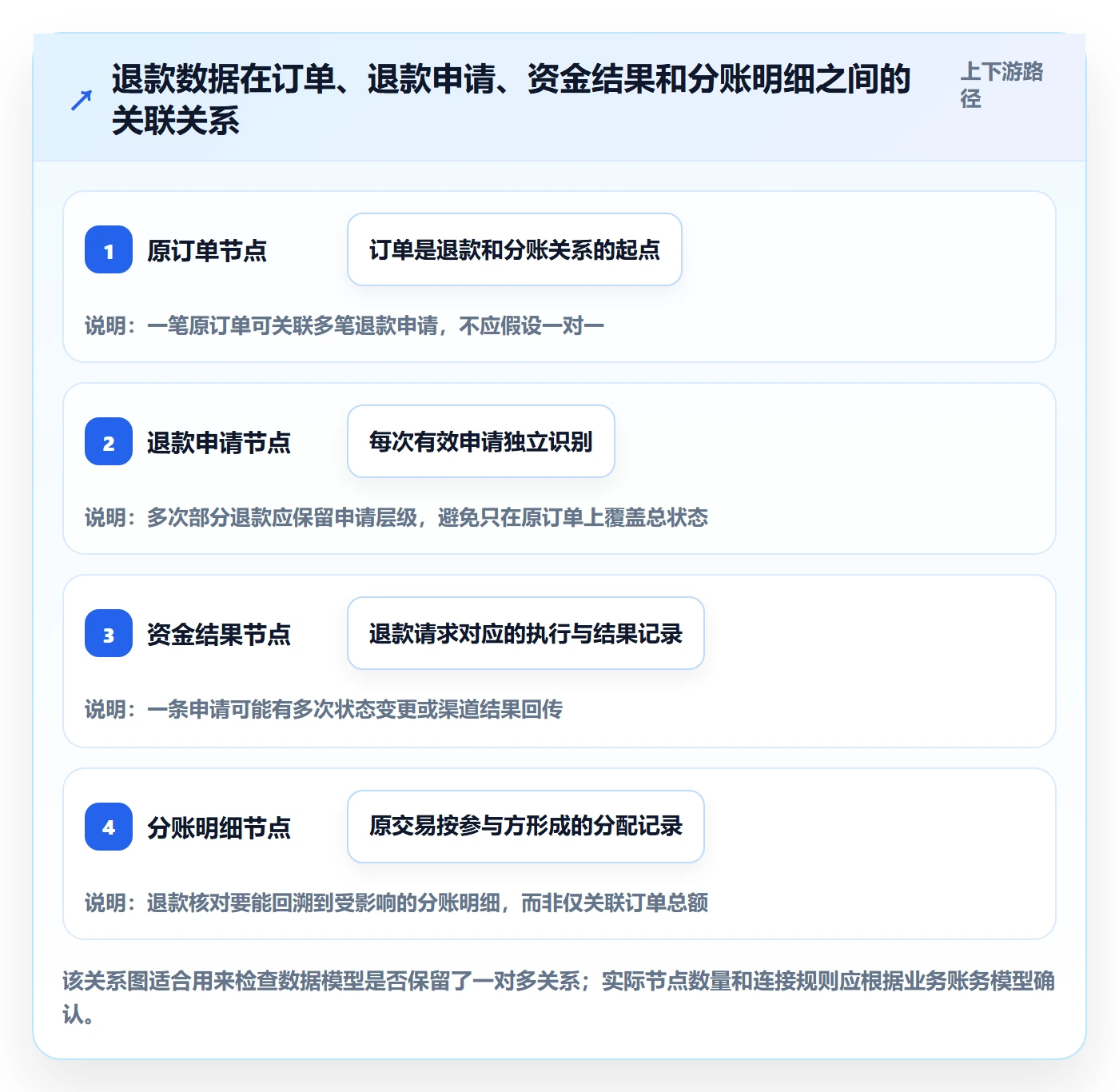 分账系统基础课：退款处理相关的指标体系一次讲透